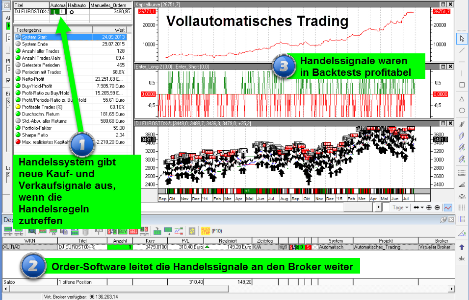 vollautomatisches Trading