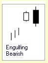 Candlestick Formation :: 2 Kerzen :: Engulfing Pattern :: bearish