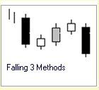 Candlestick Formationen :: Falling Three Methods :: Bearish