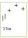Candlestick Formationen :: Tri Star :: Downtrend