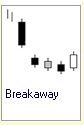 Candlestick Formation :: 5 Kerzen :: Breakaway :: bullisch