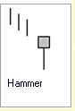 Candlestick Formation :: 1 Kerze :: Hammer :: bullisch