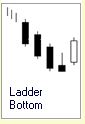 Candlestick Formation :: 5 Kerzen :: Ladder Bottom :: bullisch