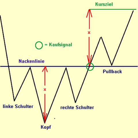 SKS Bottom Formation :: Schulter Kopf Schulter