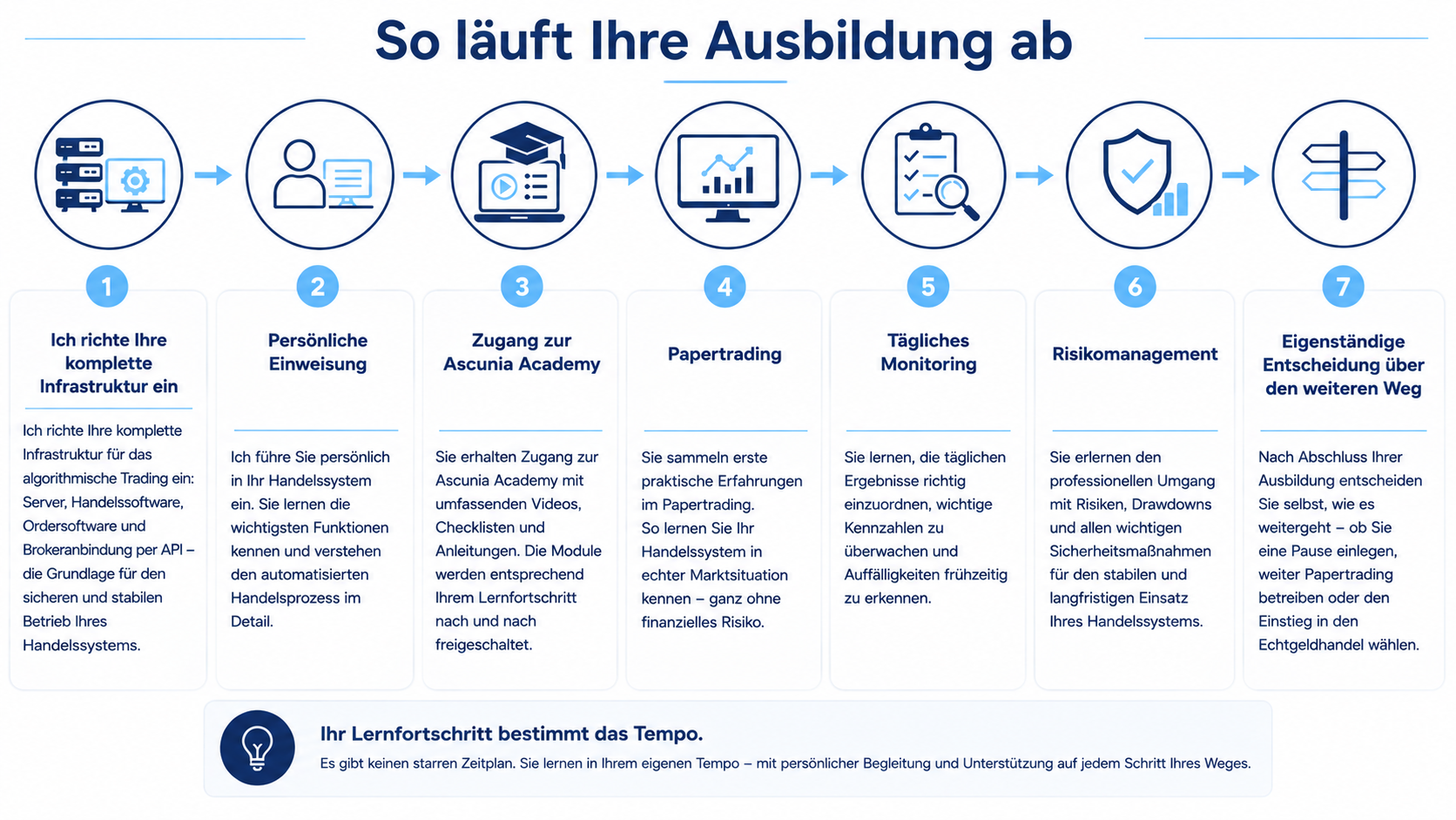 Ablaufplan - Ascunia - Ausbildung zum Algo-Trader