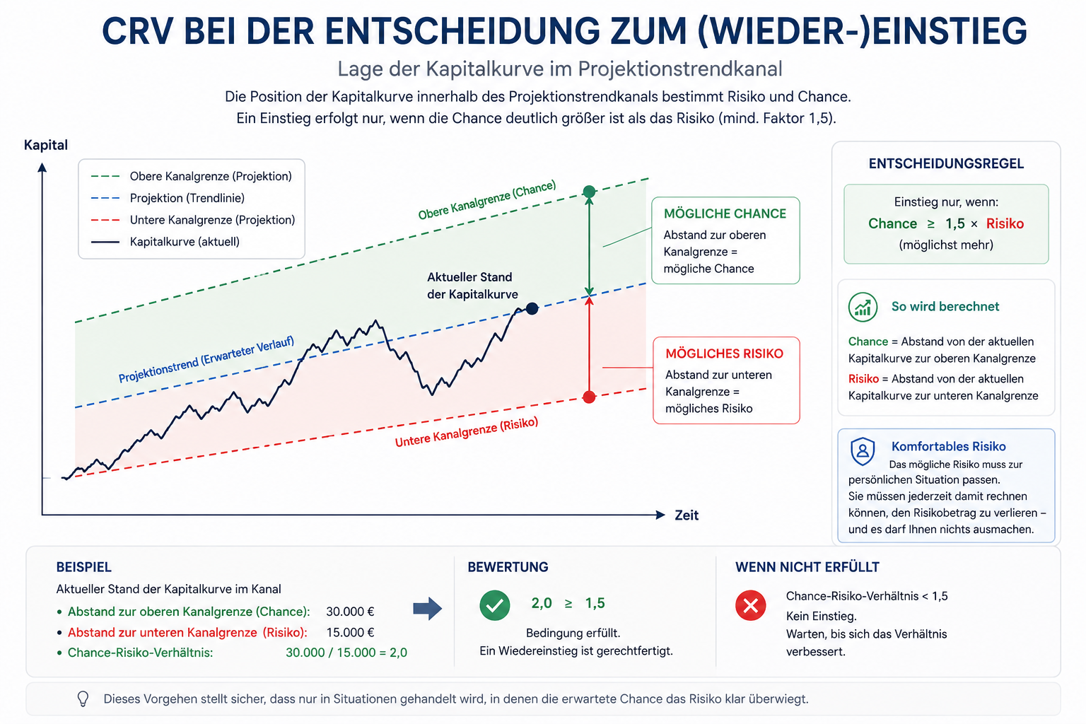 Chance-Risiko-Verhältnis (CRV) und Risikomanagement