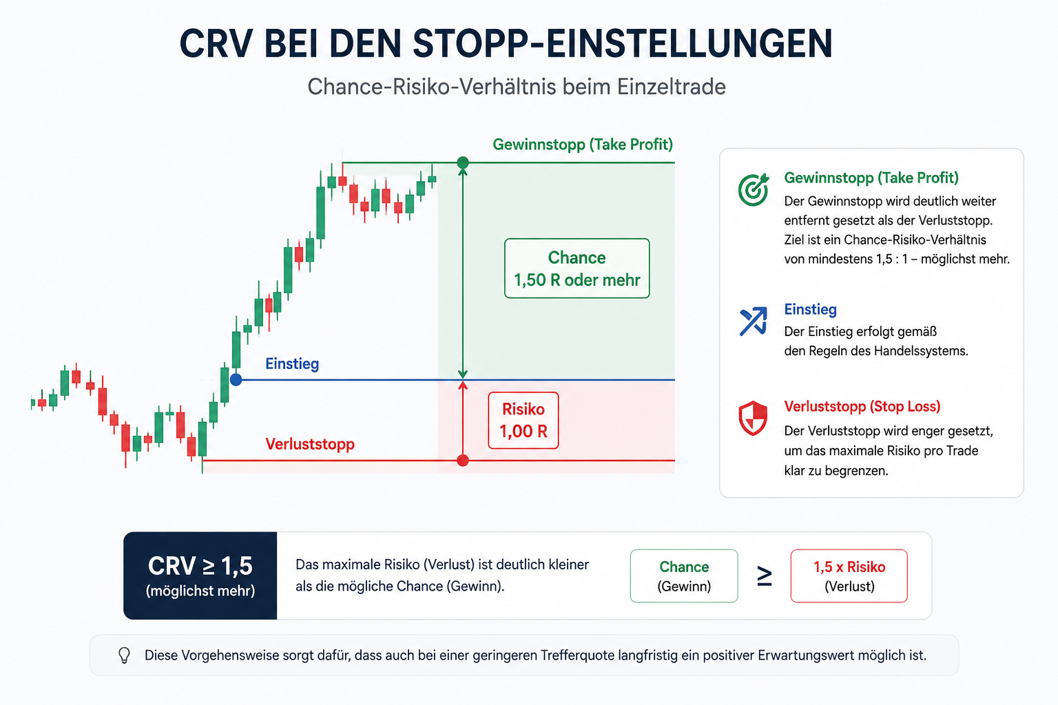 Chance Risiko Verhältnis (CRV) in Handelssystemen