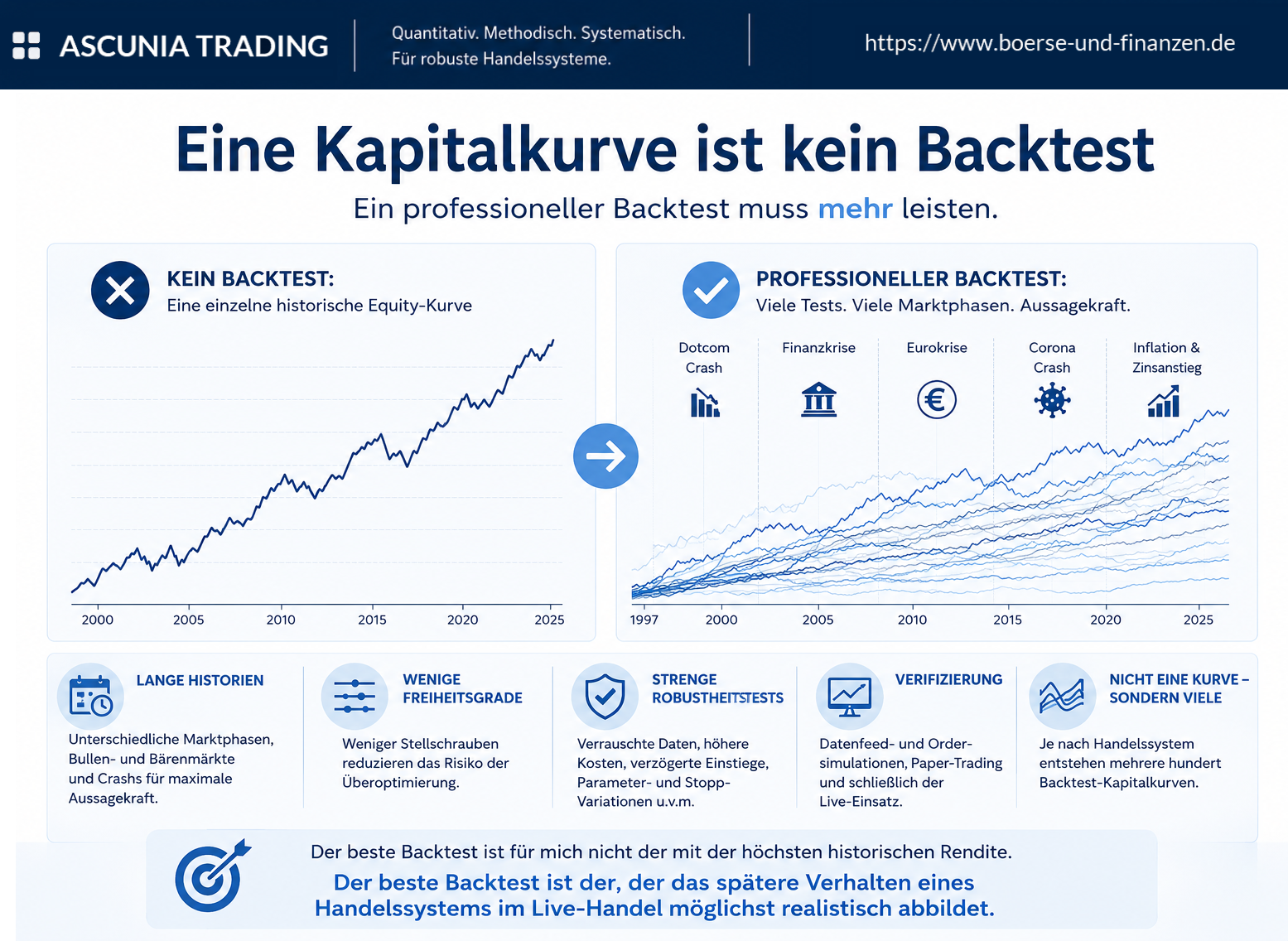 Ascunia Handelssysteme - umfangreiche Backtests