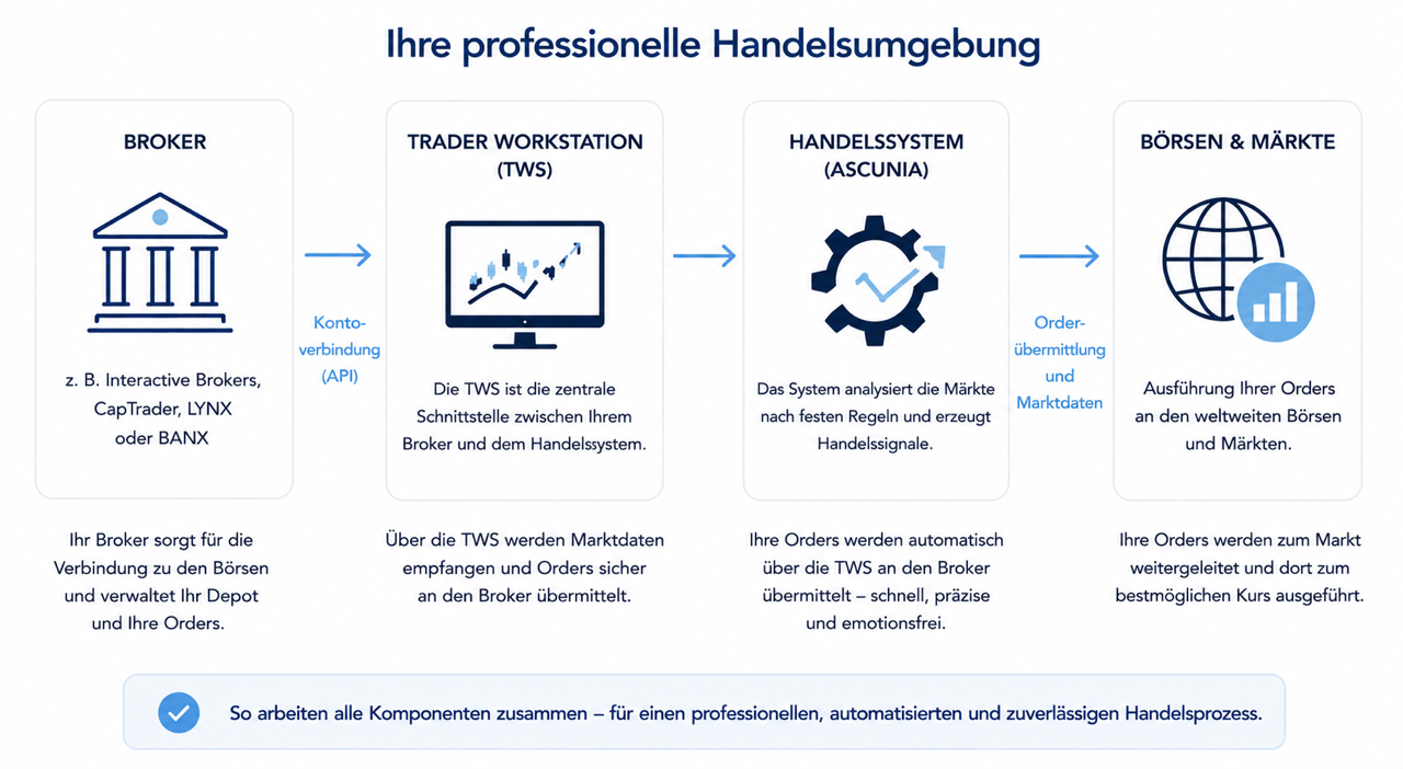 Ascunia Trading - professionelle Trading Infrastruktur