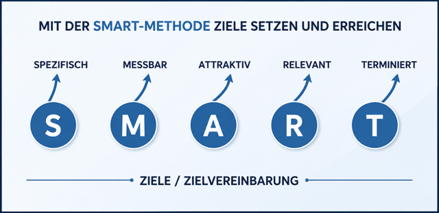 Handelssysteme strukturiert entwickeln - Trading