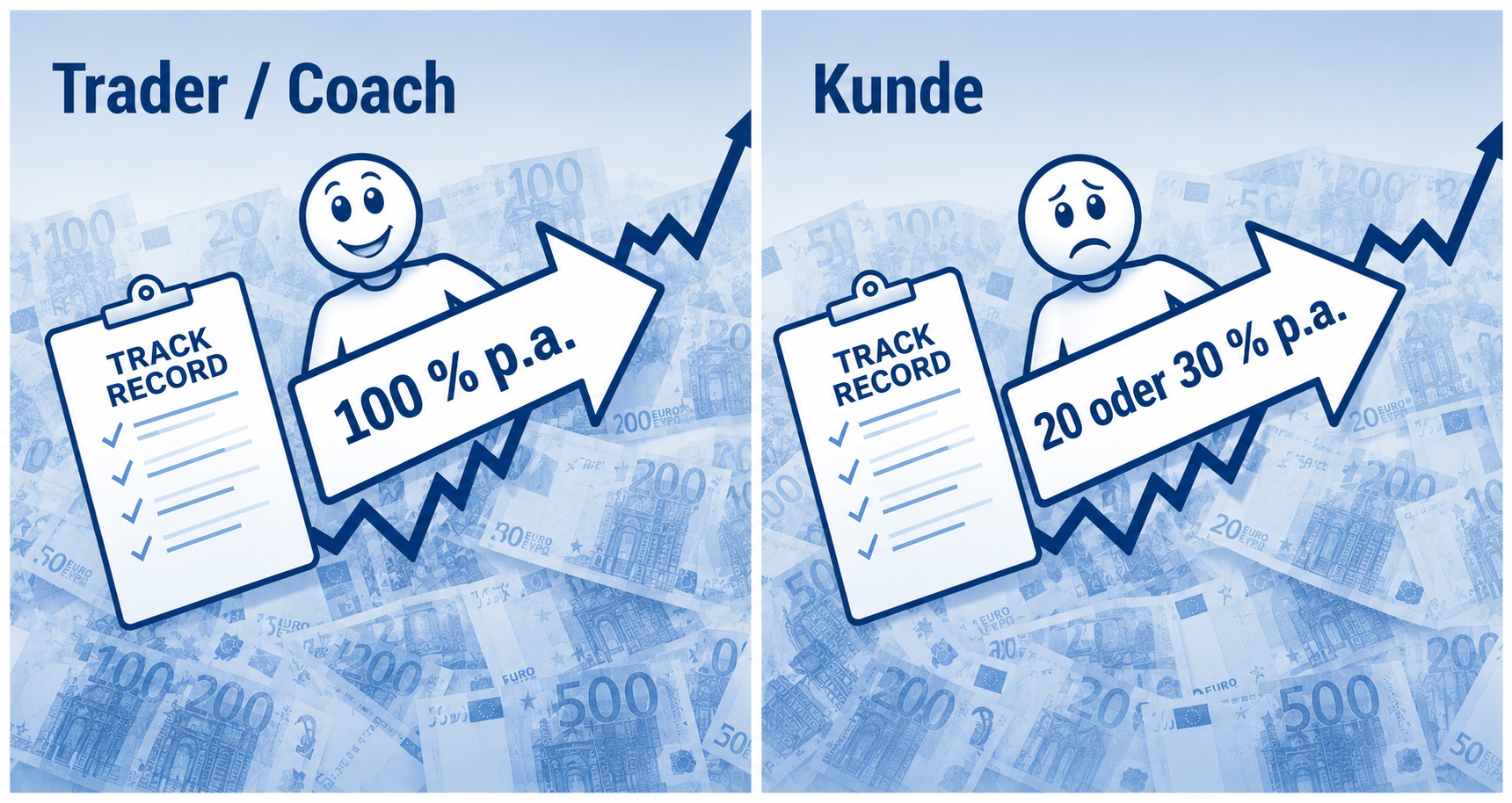 Track Record Trading :: unrealisitische Erwartungen