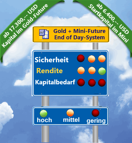Gold-Future und Gold-Mini Handelssystem