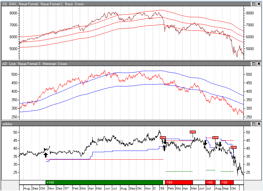 Advance/Decline-Line