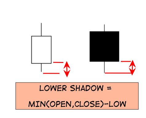 Candlestick Chart :: unterer Schatten :: Lunte