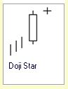 Candlestick Formation :: 2 Kerzen :: Doji Star :: bearish