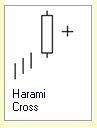 Candlestick Formationen :: Harami Cross :: Bearish