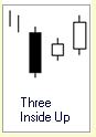 Candlestick Formation :: 3 Kerzen :: Three Inside Up :: bullisch