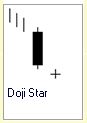 Candlestick Formation :: 2 Kerzen :: Doji Star :: bullisch