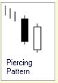Candlestick Formation :: 2 Kerzen :: Piercing Pattern :: bullisch
