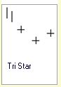 Candlestick Formation :: Tri Star :: Aufwärtstrend