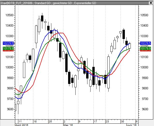 Standard GD, gewichteter GD und exponentieller GD im FDAX