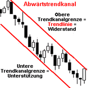 Abwärts- Trendkanal