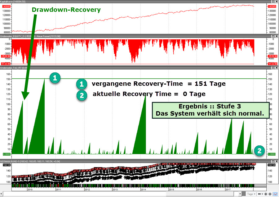 Drawdown Recovery-Time messen