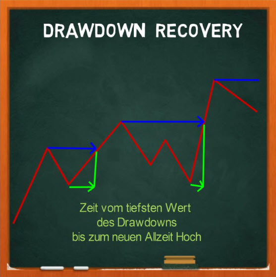 Drawdown Kapitalkurve :: Recovery Time