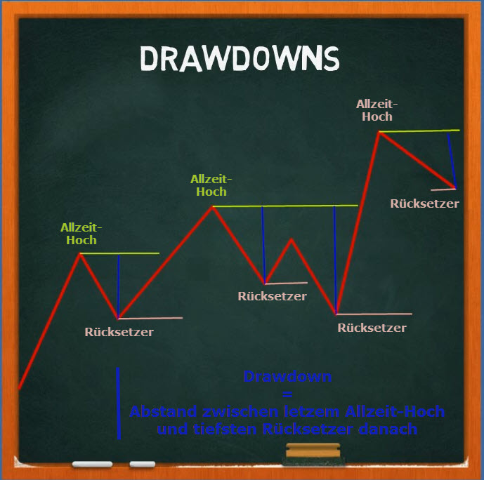 Algorithmisches Trading :: Drawdown