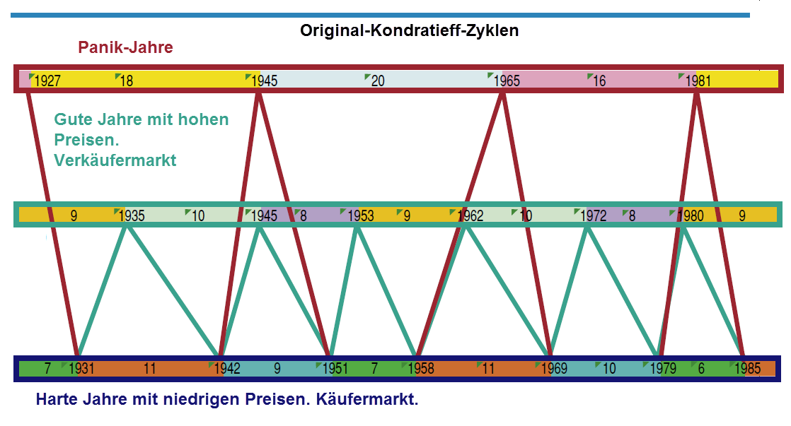 Original Kondratieff Zyklen :: 1927 bis 1985
