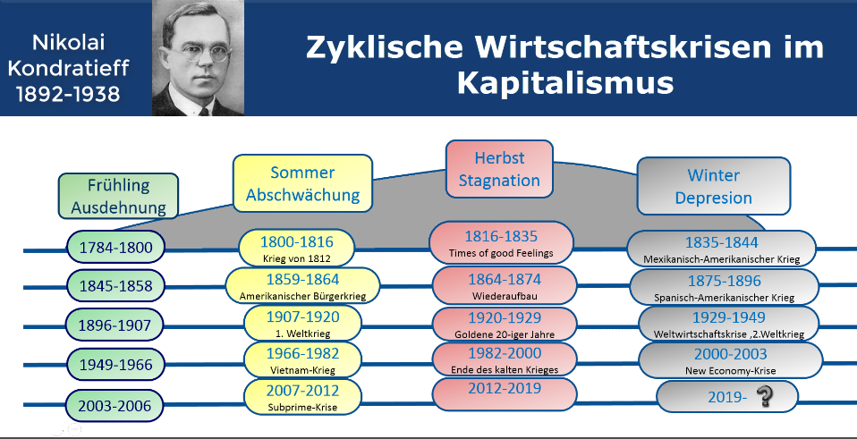 Kondratieff Zyklen seit 1784