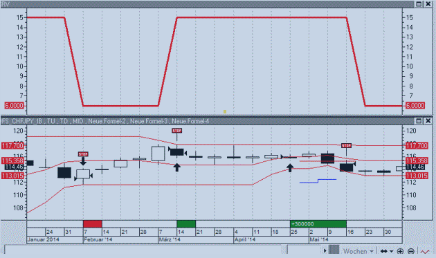Chance Risiko Verhältnis CRV im oberen Teilchart