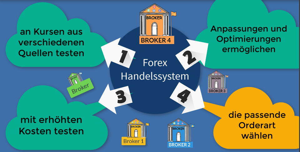 Forex Trading :: verschiedene Broker