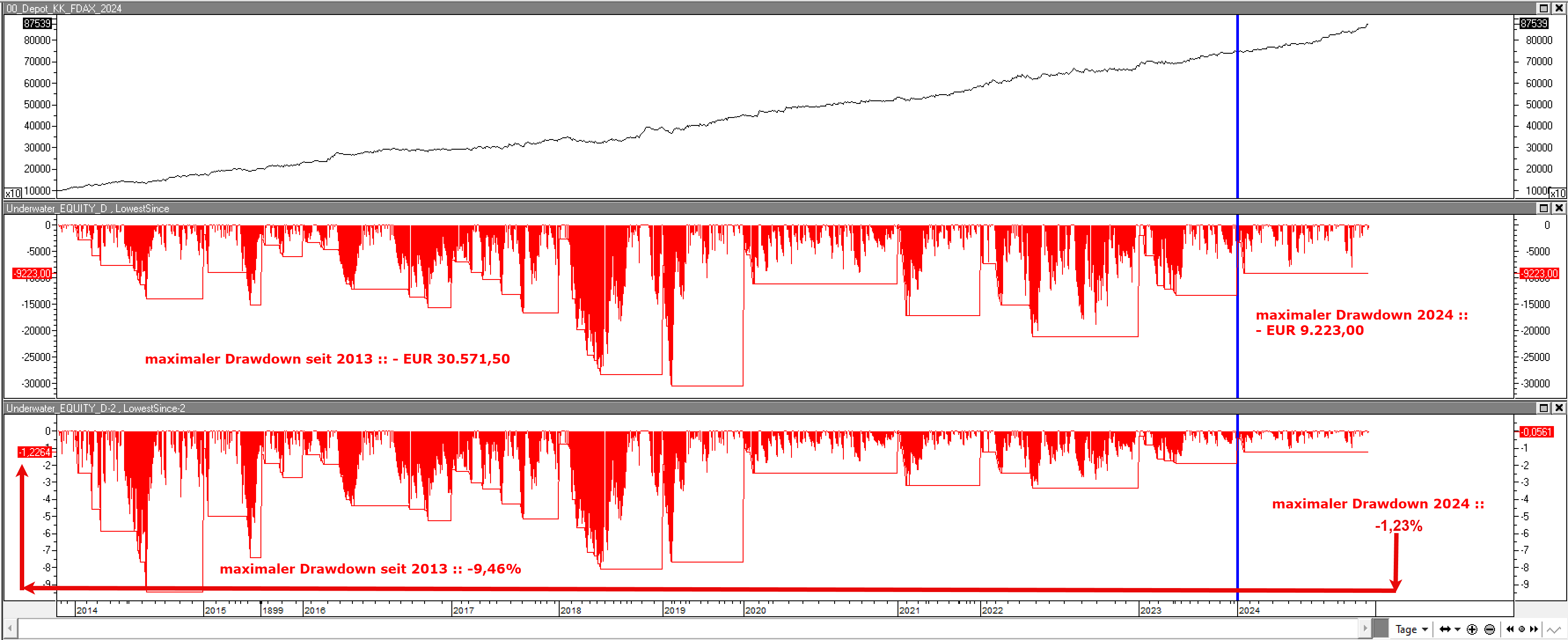 FDAX Live Trading seit 2013 :: Drawdowns absolut und prozentual