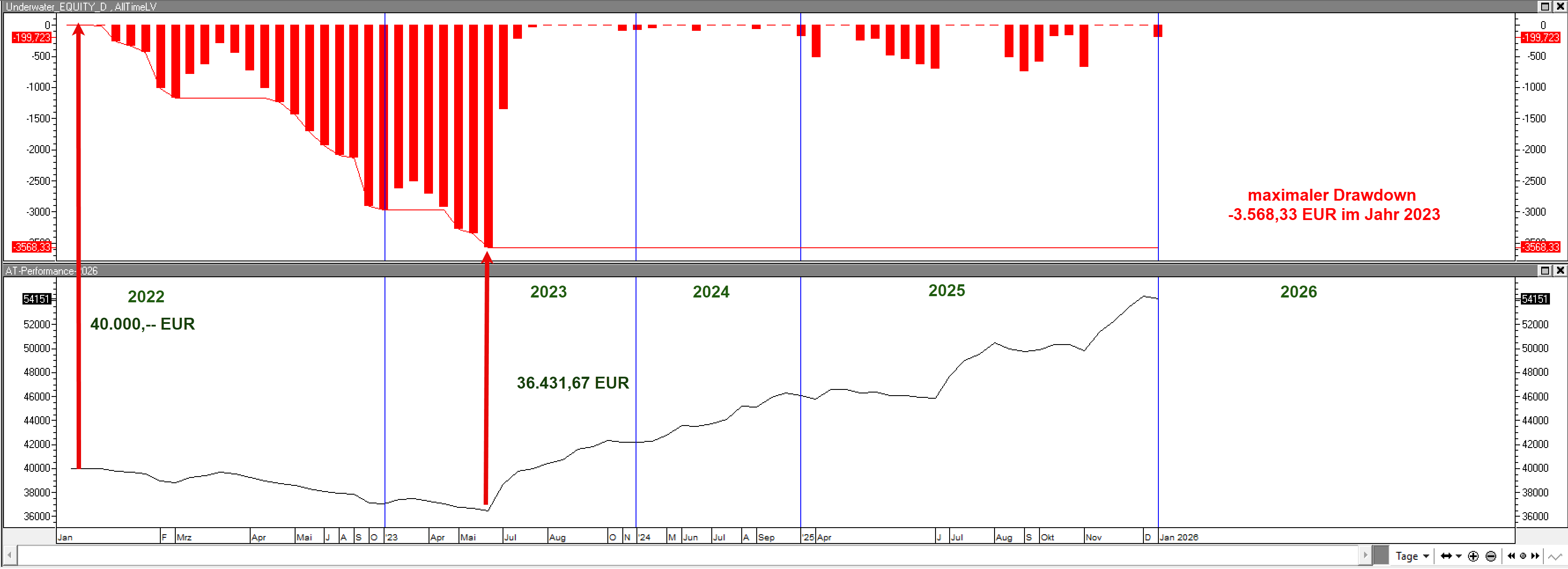 Aktienhandelssystem Asien Pazifik maximaler Drawdown absolut