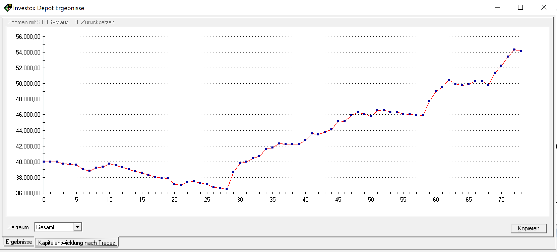 Depot-Kapitalkurve Aktienhandelssystem Asien Pazifik