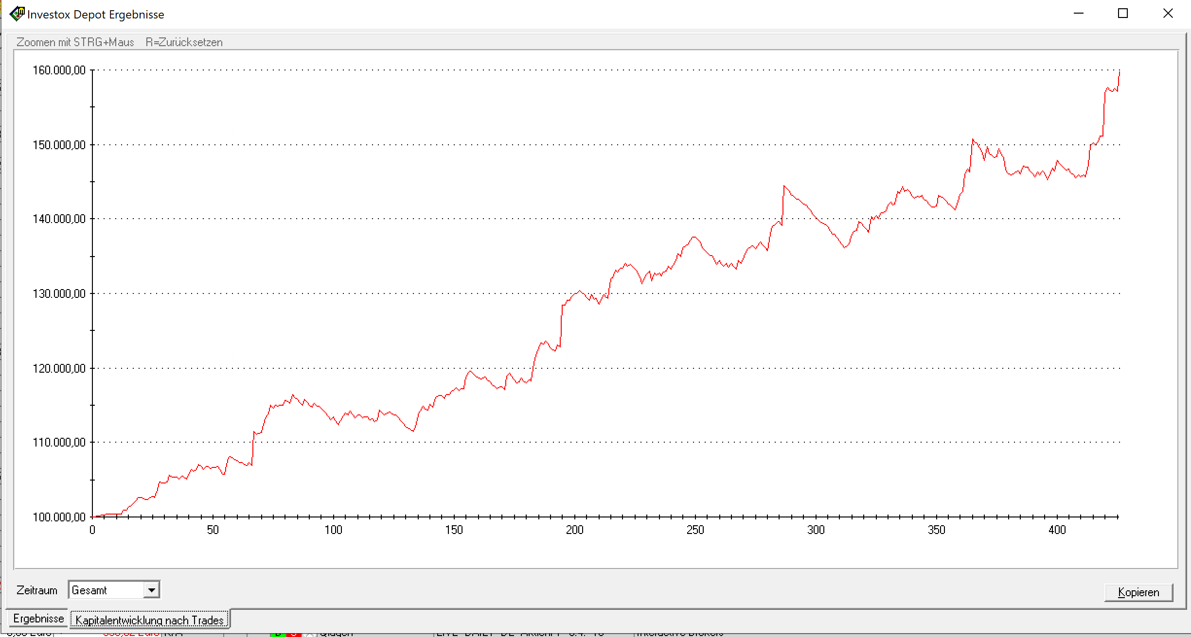 Depot-Kapitalkurve Aktienhandelssysteme deutsche Aktien