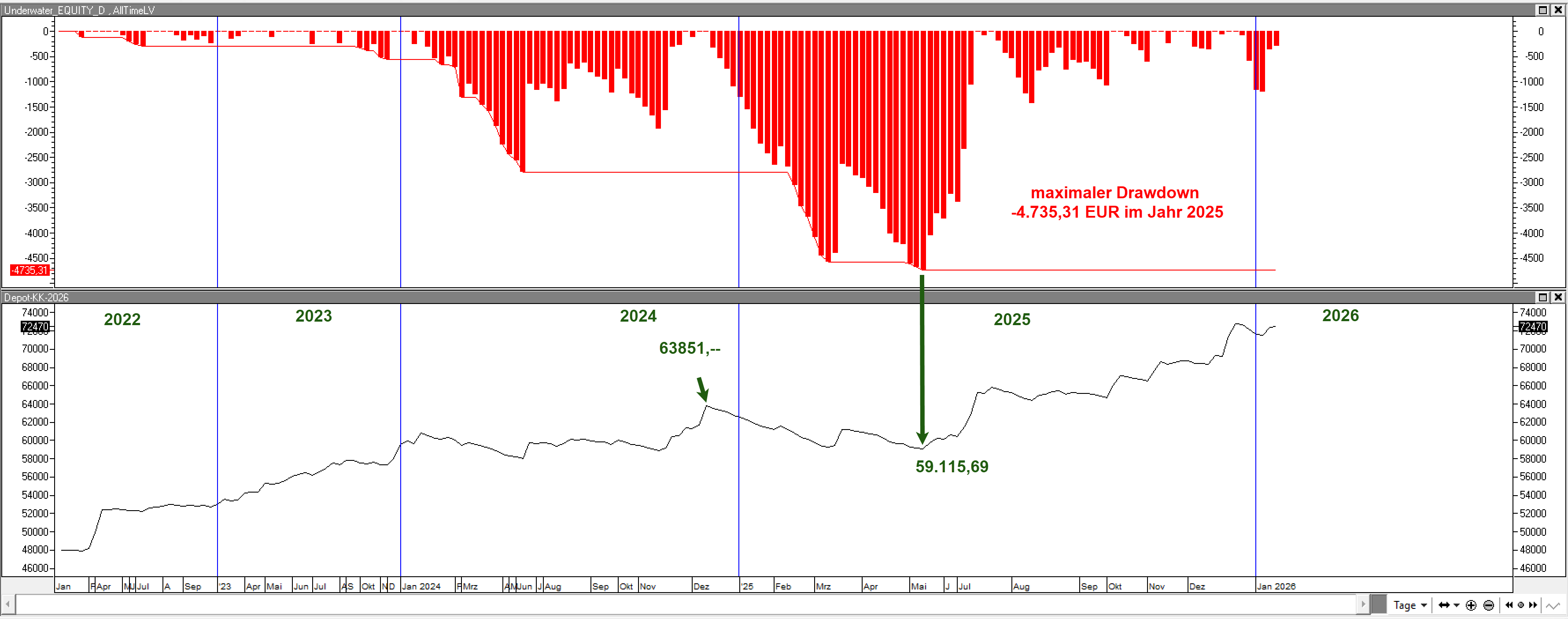 Aktienhandelssystem USAktien SandP500 Nasdaq maximaler Drawdown absolut