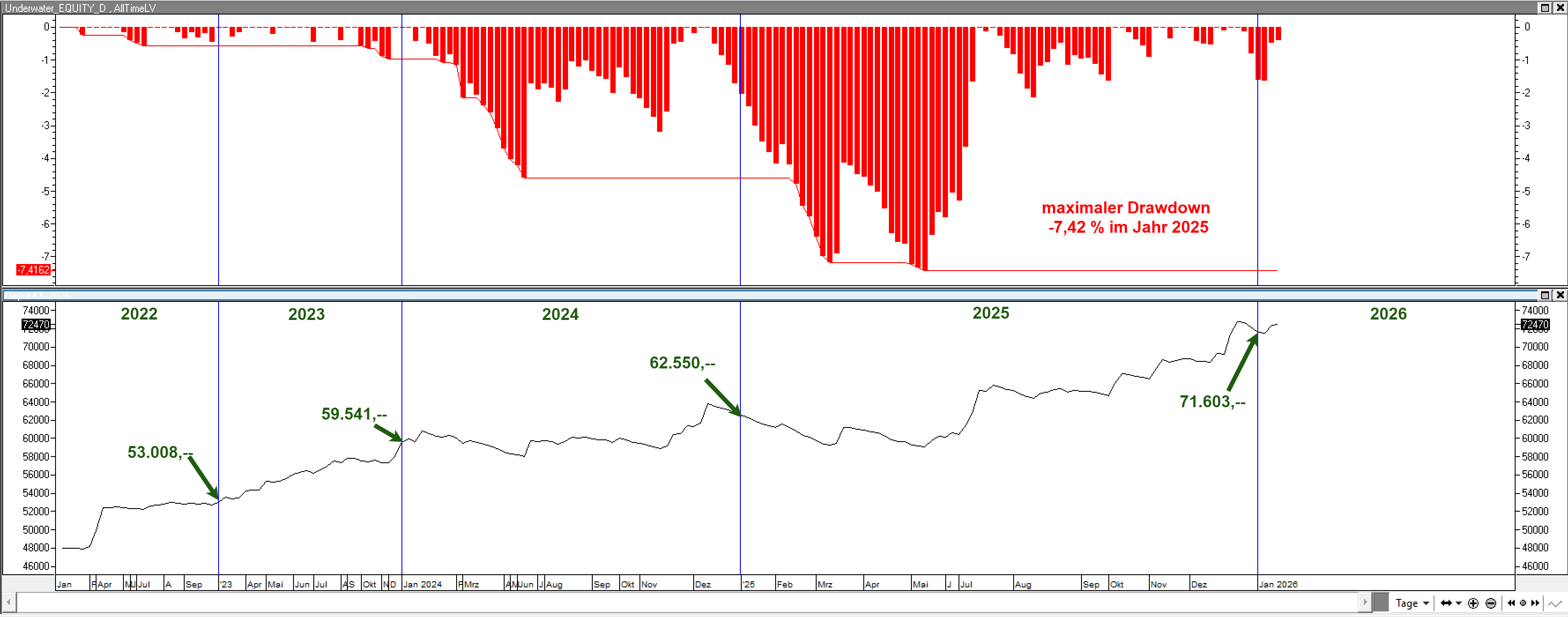 maximaler Drawdown - Aktienhandelssystem USAktien SandP500 Nasdaq