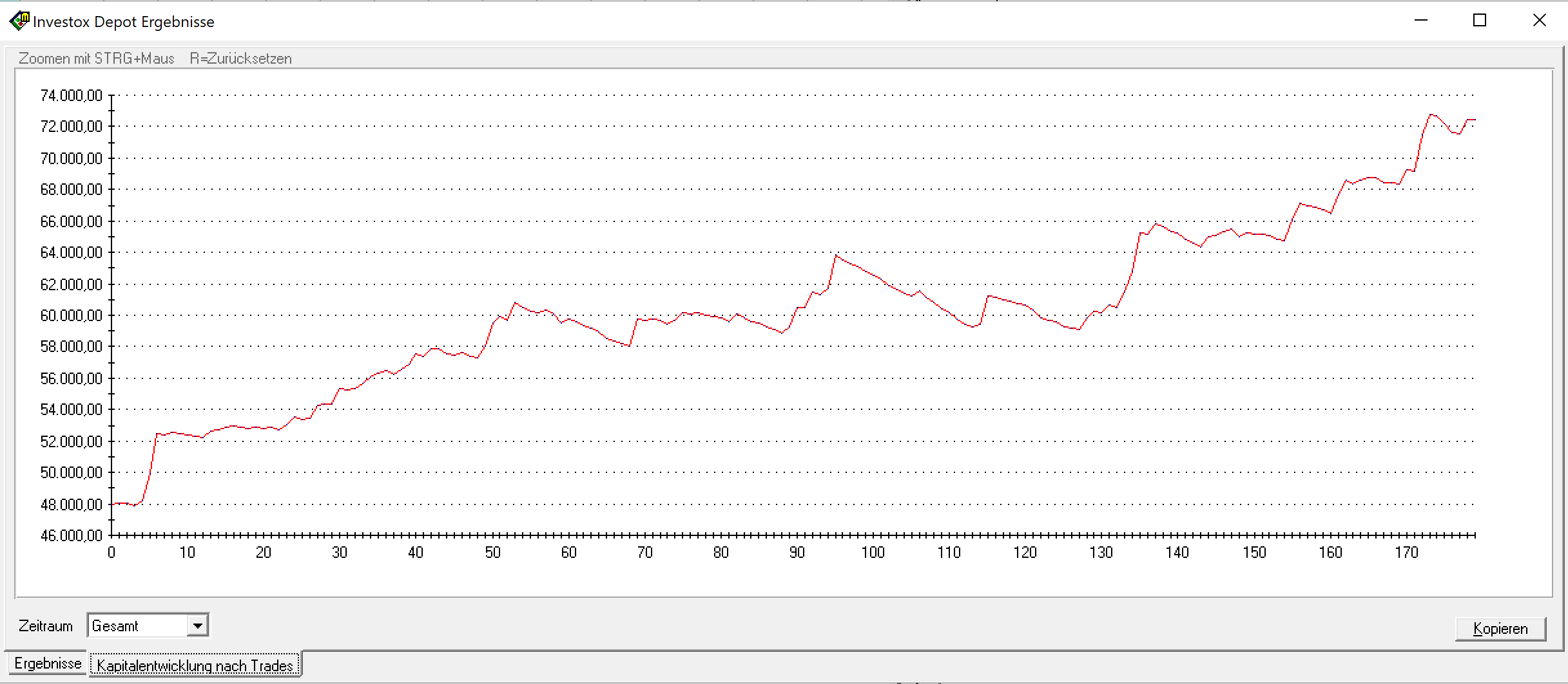 Depot-Kapitalkurve Aktienhandelssystem USAktien SandP500 Nasdaq