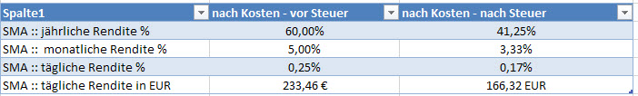 Dax-Future Trading :: Renditen jährlich, monatlich, täglich